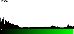 Green Histogram