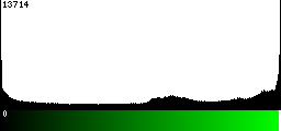 Green Histogram