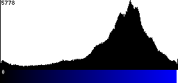 Blue Histogram