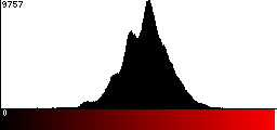 Red Histogram