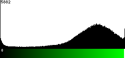 Green Histogram
