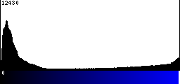 Blue Histogram