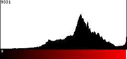 Red Histogram
