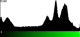 Green Histogram