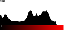 Red Histogram