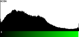 Green Histogram