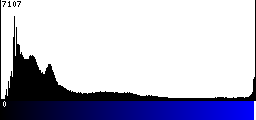Blue Histogram