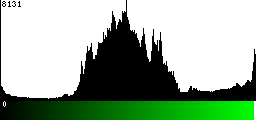 Green Histogram