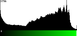 Green Histogram