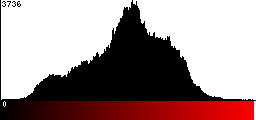 Red Histogram