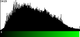 Green Histogram