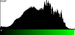 Green Histogram