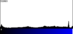 Blue Histogram