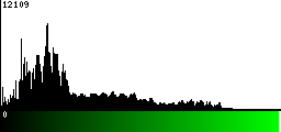 Green Histogram