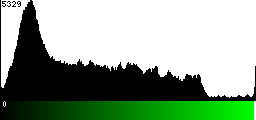 Green Histogram