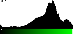 Green Histogram