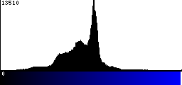 Blue Histogram