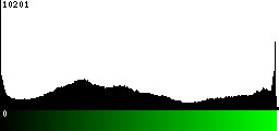 Green Histogram