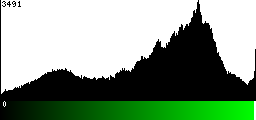 Green Histogram
