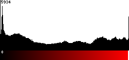 Red Histogram