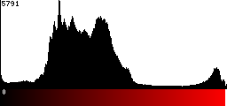 Red Histogram