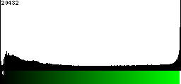 Green Histogram