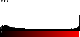 Red Histogram