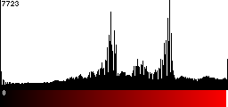 Red Histogram