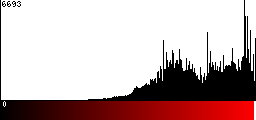 Red Histogram