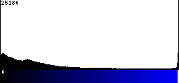 Blue Histogram