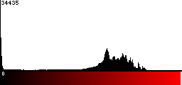 Red Histogram