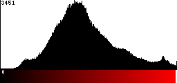 Red Histogram