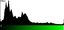 Green Histogram