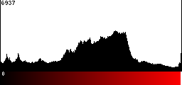 Red Histogram