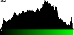 Green Histogram