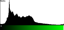 Green Histogram