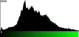 Green Histogram