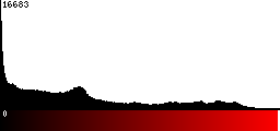 Red Histogram