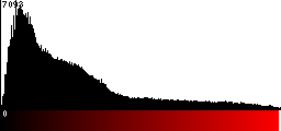 Red Histogram