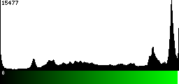 Green Histogram