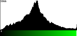Green Histogram