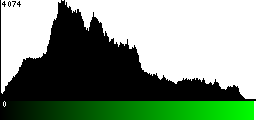 Green Histogram