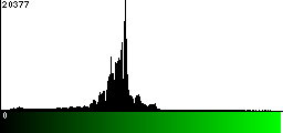 Green Histogram