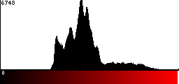 Red Histogram