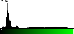 Green Histogram