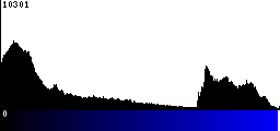 Blue Histogram