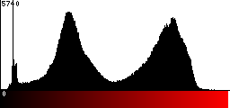 Red Histogram