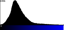 Blue Histogram