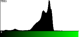 Green Histogram