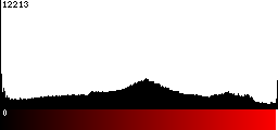 Red Histogram